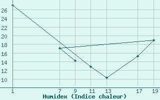 Courbe de l'humidex pour Yellowknife