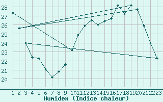 Courbe de l'humidex pour Rochefort Saint-Agnant (17)