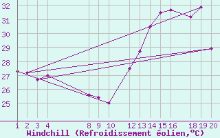 Courbe du refroidissement olien pour Manaus
