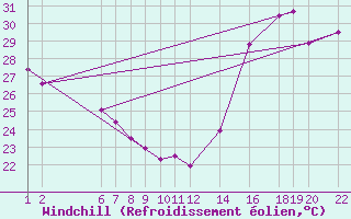 Courbe du refroidissement olien pour Colonia Juan Carras-Co Mazatlan, Sin.