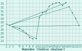 Courbe de l'humidex pour Parauna