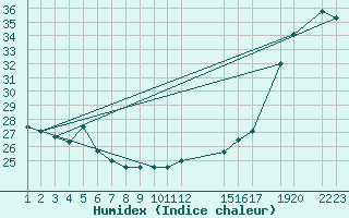 Courbe de l'humidex pour Ciudad Victoria, Tamps.