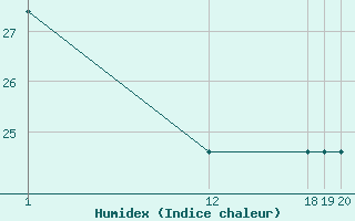 Courbe de l'humidex pour le bateau C6YA5