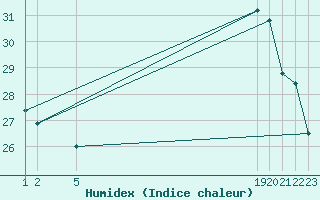 Courbe de l'humidex pour Les Pennes-Mirabeau (13)