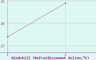 Courbe du refroidissement olien pour Urandangi