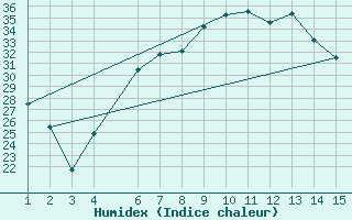 Courbe de l'humidex pour Mardin