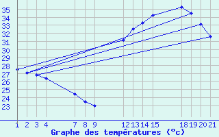 Courbe de tempratures pour Aquidauana