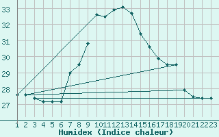 Courbe de l'humidex pour Capo Caccia