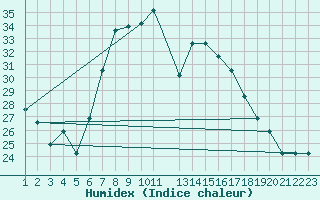 Courbe de l'humidex pour Comiso