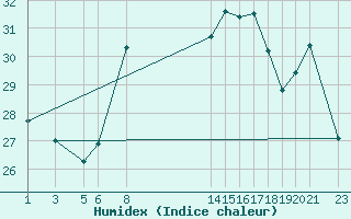 Courbe de l'humidex pour Torrox