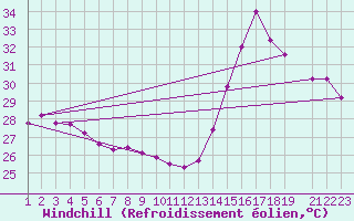 Courbe du refroidissement olien pour Progreso, Yuc.