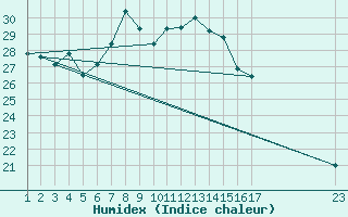 Courbe de l'humidex pour le bateau EUCDE15