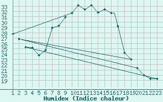Courbe de l'humidex pour Touggourt