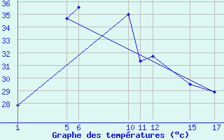 Courbe de tempratures pour Krakor