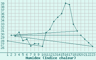 Courbe de l'humidex pour Itapoa