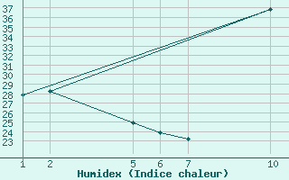 Courbe de l'humidex pour Dourgne - En Galis (81)