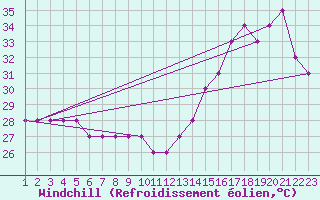 Courbe du refroidissement olien pour Puerto Barrios