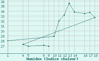 Courbe de l'humidex pour Ilheus