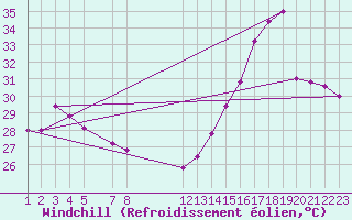 Courbe du refroidissement olien pour Progreso, Yuc.