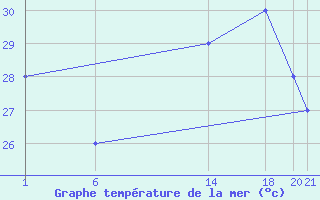 Courbe de temprature de la mer  pour le bateau OYRO2