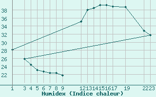 Courbe de l'humidex pour Alto Parnaiba