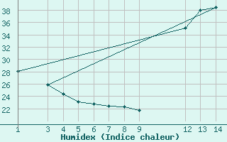 Courbe de l'humidex pour Alto Parnaiba