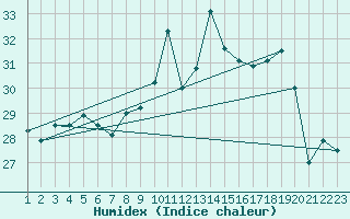 Courbe de l'humidex pour Cap Mele (It)