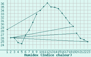 Courbe de l'humidex pour Ble - Binningen (Sw)