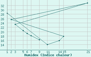Courbe de l'humidex pour Durango, Dgo.