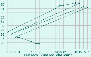 Courbe de l'humidex pour Chapadao Do Sul