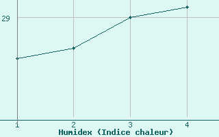 Courbe de l'humidex pour Serrinha