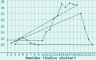 Courbe de l'humidex pour Espinosa