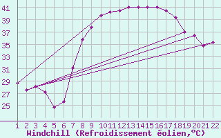 Courbe du refroidissement olien pour In Azaoua
