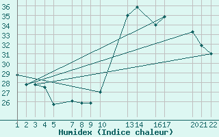 Courbe de l'humidex pour Avare