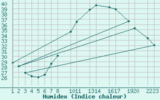 Courbe de l'humidex pour Tiririne