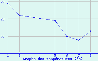 Courbe de tempratures pour Manaus