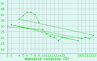 Courbe de l'humidit relative pour Quintanar de la Orden