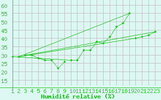 Courbe de l'humidit relative pour Sierra de Alfabia