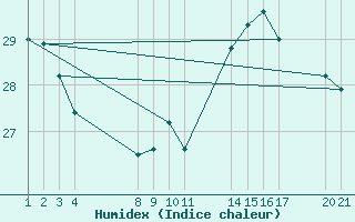 Courbe de l'humidex pour Muriae