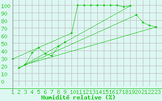 Courbe de l'humidit relative pour Jungfraujoch (Sw)