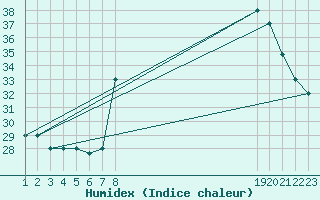 Courbe de l'humidex pour Adrar