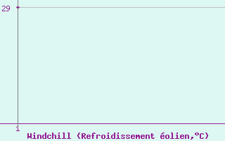 Courbe du refroidissement olien pour le bateau 9V2909