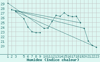 Courbe de l'humidex pour Hohrod (68)