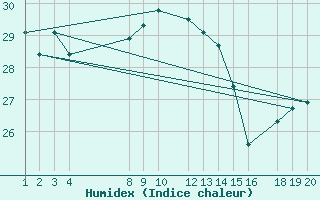 Courbe de l'humidex pour Santa Maria