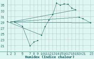 Courbe de l'humidex pour Pertuis - Le Farigoulier (84)