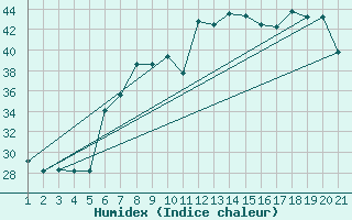 Courbe de l'humidex pour Aqaba Airport