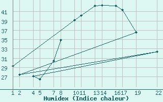 Courbe de l'humidex pour Anesbaraka