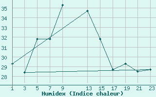 Courbe de l'humidex pour St. Denis