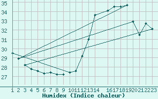 Courbe de l'humidex pour Sao Paulo-mirante De Santana