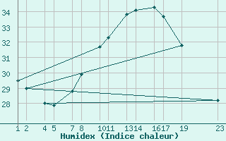 Courbe de l'humidex pour Moulay Lachen